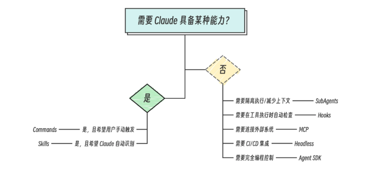 需要 Claude 具备某种能力？—— 抉择流程图
