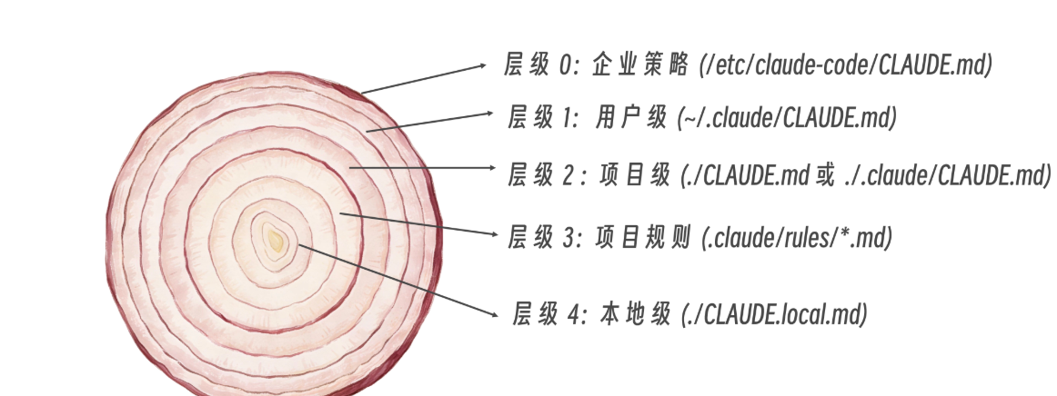 Claude Code 记忆系统与 CLAUDE.md