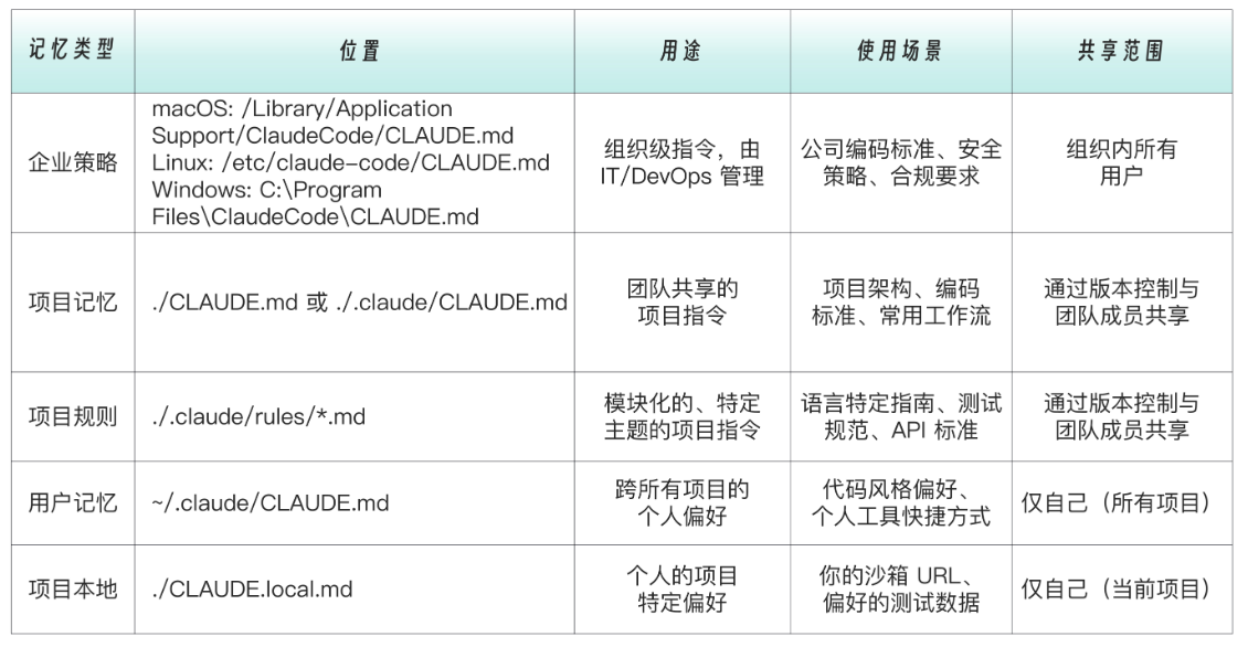 Claude Code 记忆系统与 CLAUDE.md