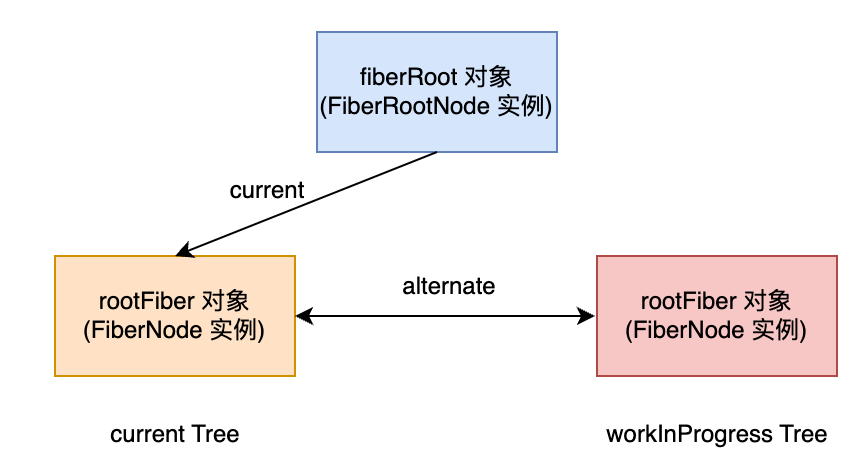 双缓冲树关系图