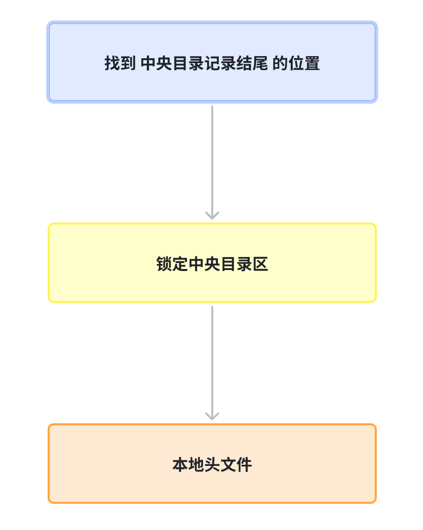 jszip 流程