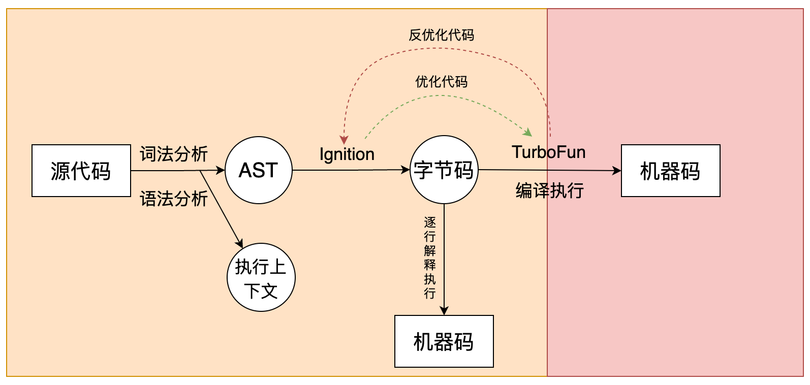 流程