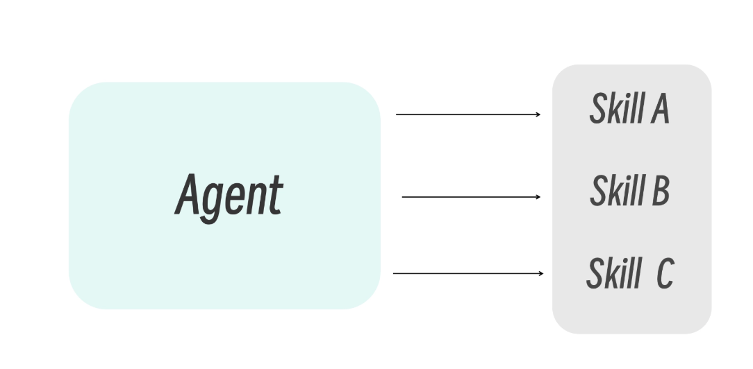 单 Agent + Skills 架构