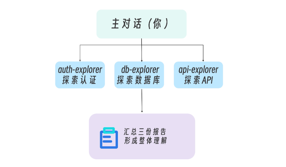并行场景编排