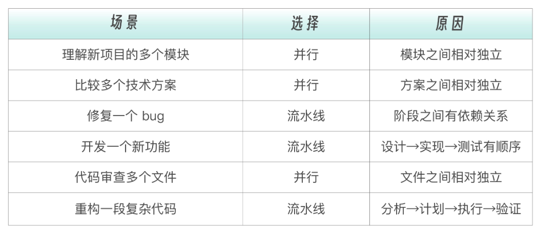 并行 vs 流水线