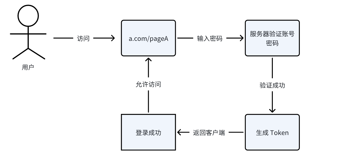 Token 机制实现流程