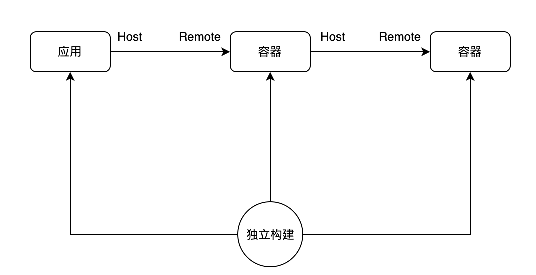 Module Federation