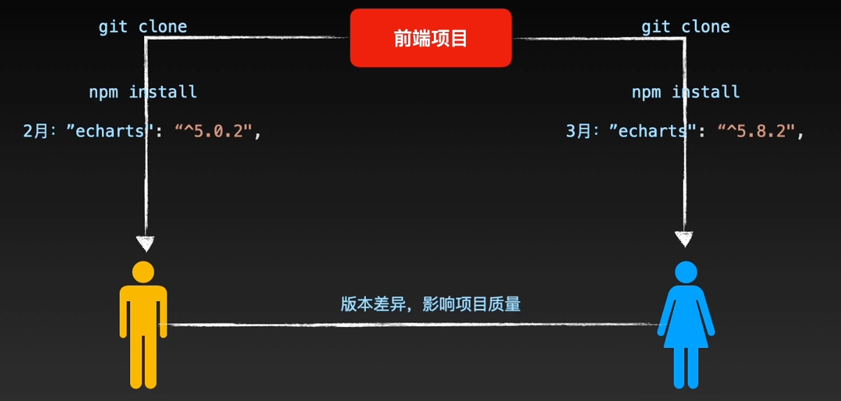 踩坑笔记