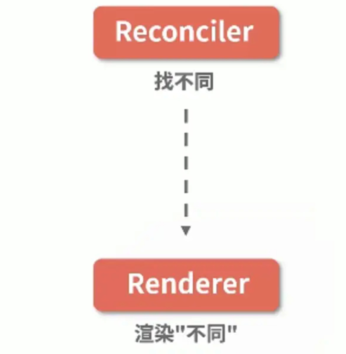 Stack Reconciler