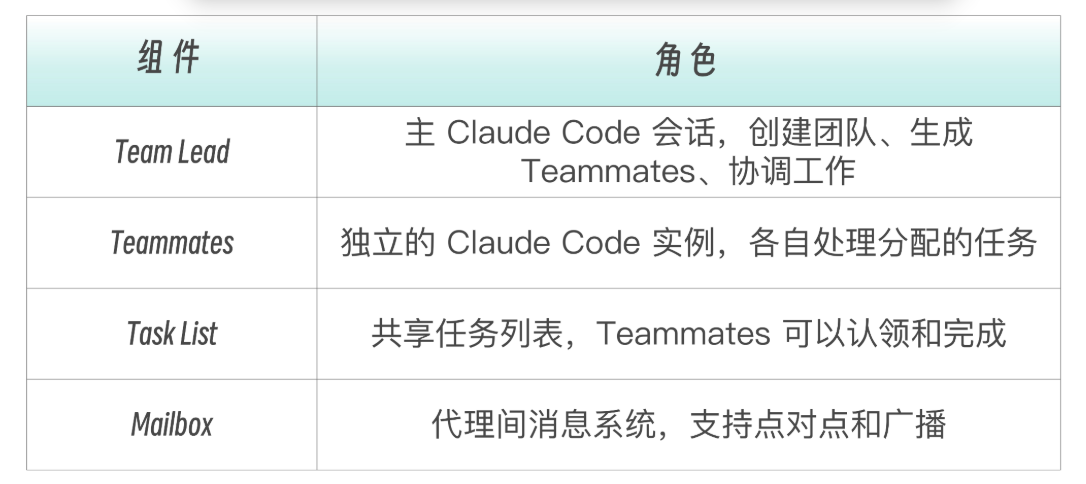subAgent Team 组成