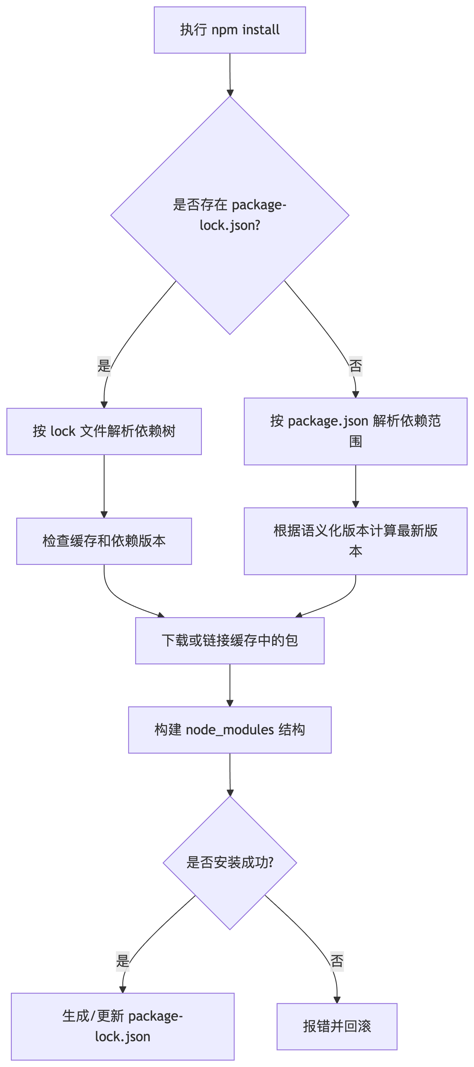 踩坑笔记
