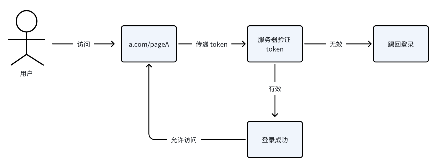 Token 机制实现流程