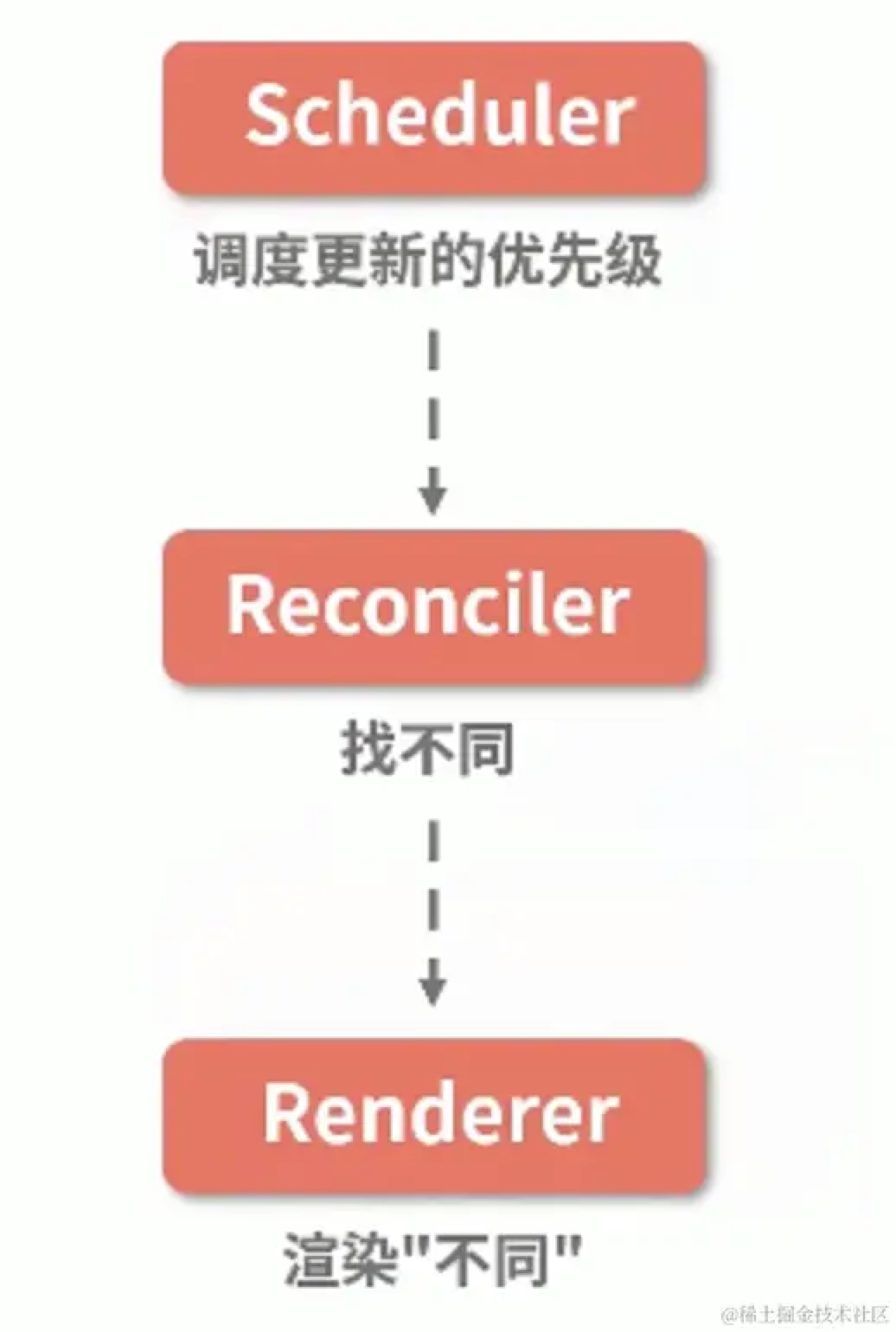 Fiber Reconciler