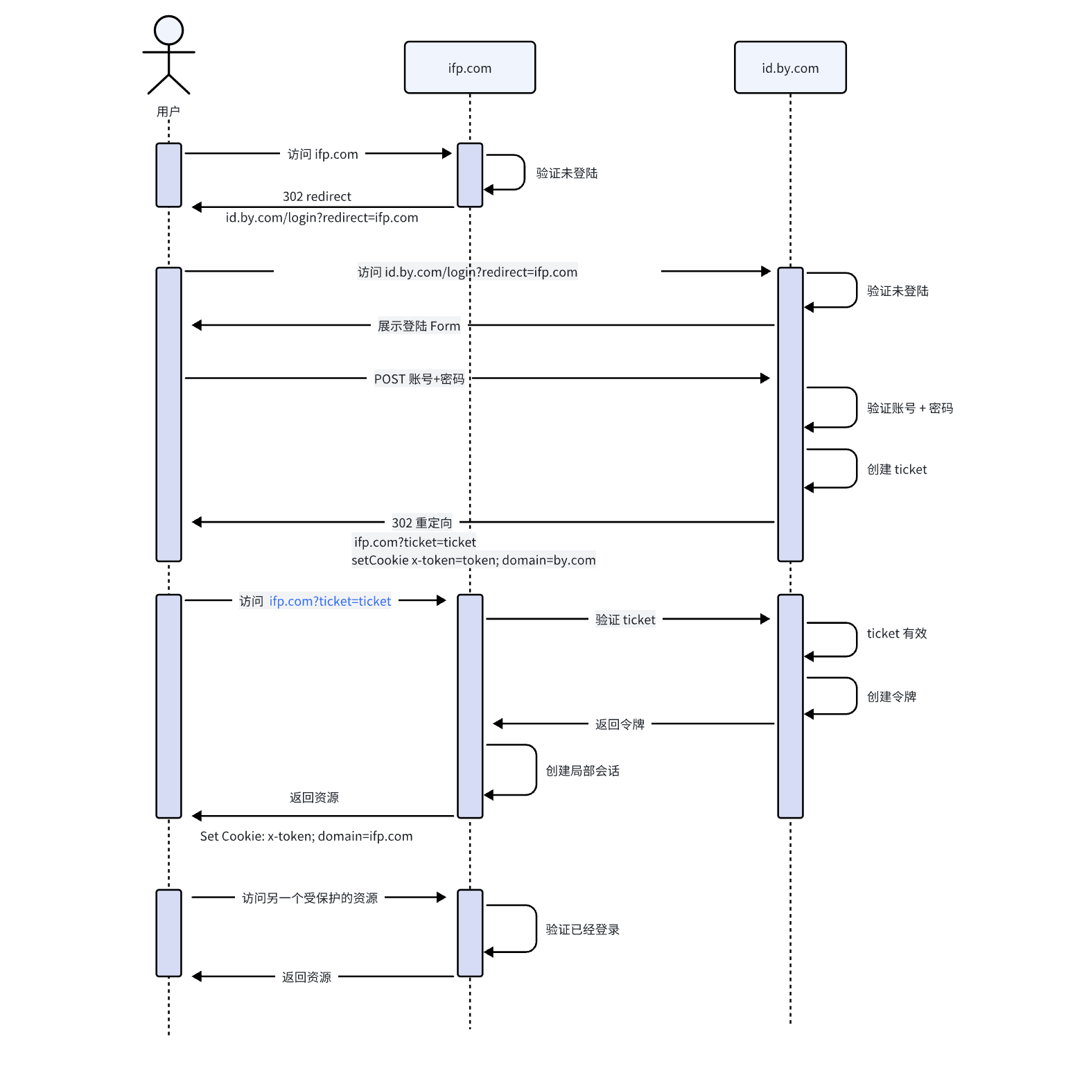 认证中心 实现流程