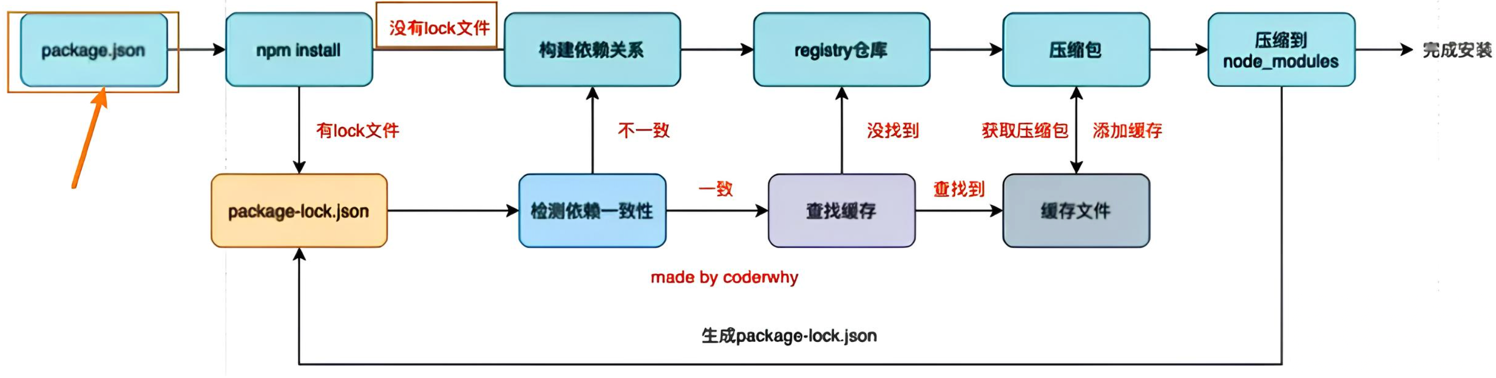 踩坑笔记