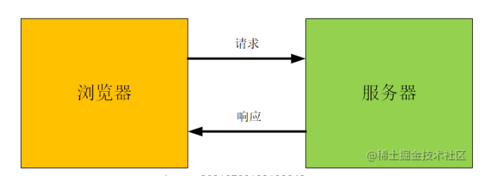 简单请求