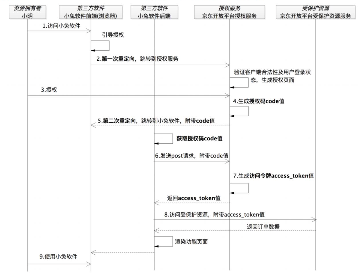 OAuth2.0 实现流程