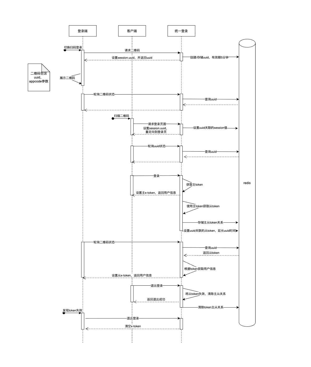 扫码登录 实现流程