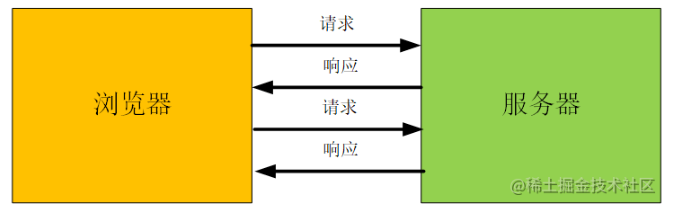 非简单请求