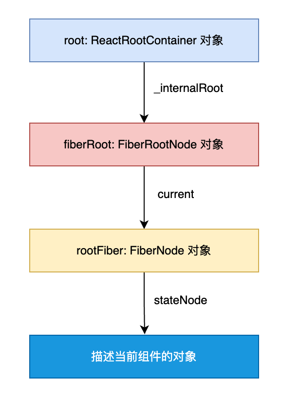 挂载创建关系图